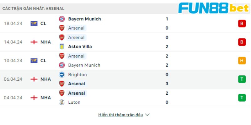 Phong độ các trận gần nhất của Arsenal